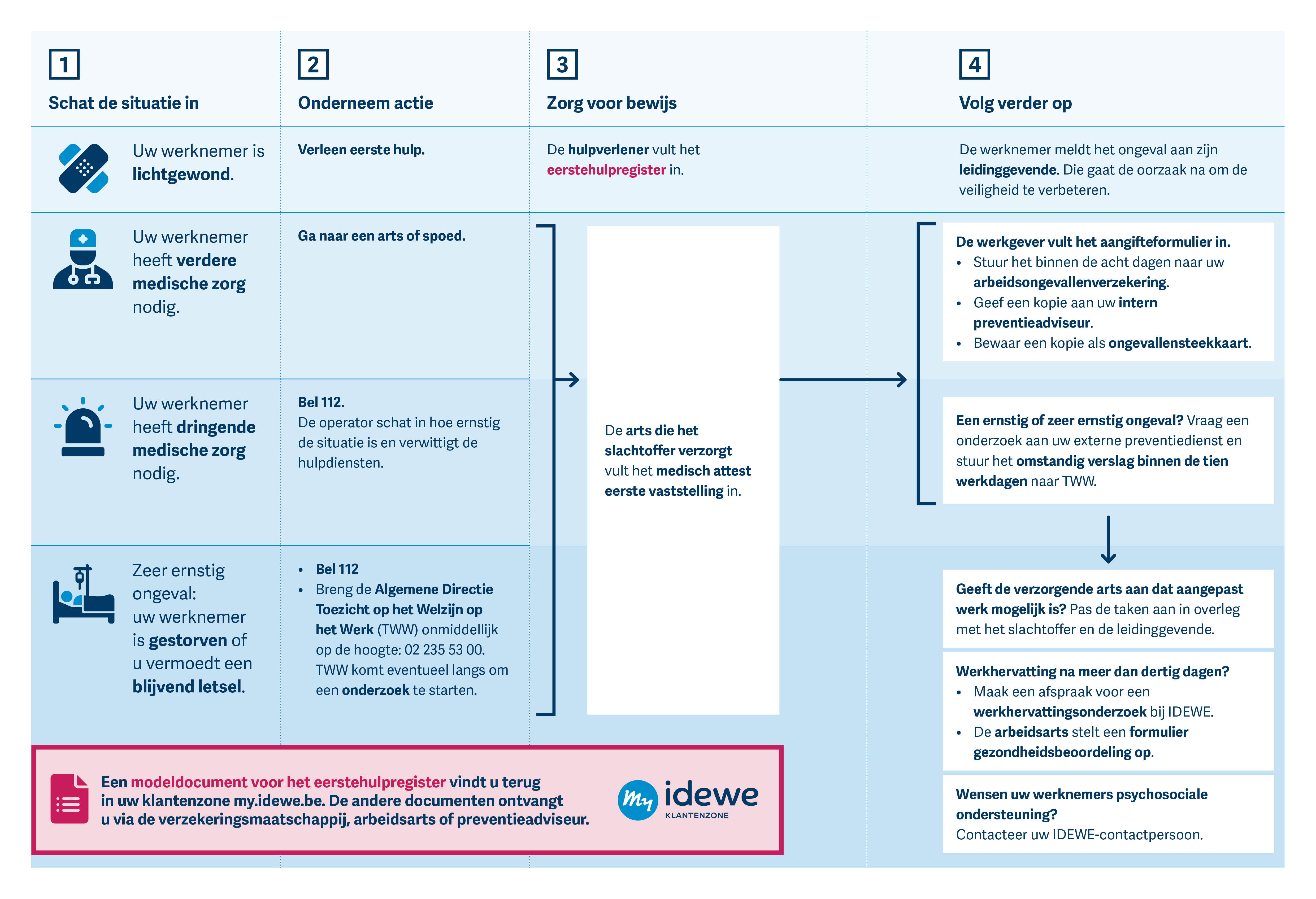 Schema arbeidsongevallen