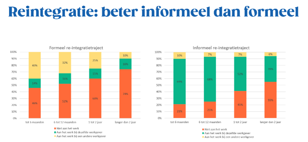 : informele re-integratietrajecten hebben een veel grotere slaagkans dan formele trajecten. (Bron: IDEWE & Mensura)