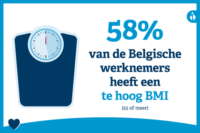 58% van de Belgische werknemers heeft een te hoog BMI