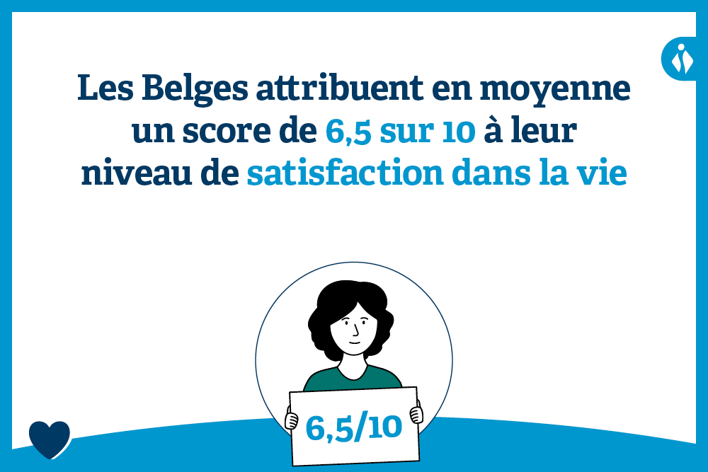 Les Belges attribuent en moyenne un score de 6,55 sur 10 à leur niveau de satisfaction dans la vie