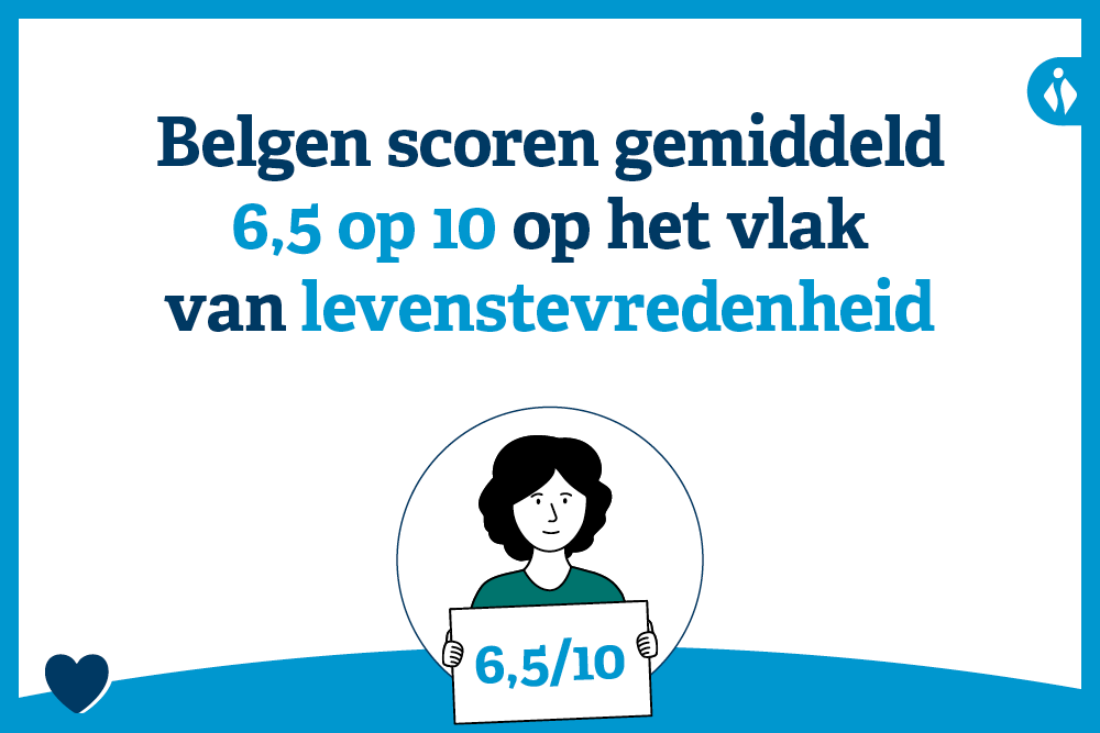 Belgen scoren gemiddeld 6,5 op 10 op het vlak van levenstevredenheid