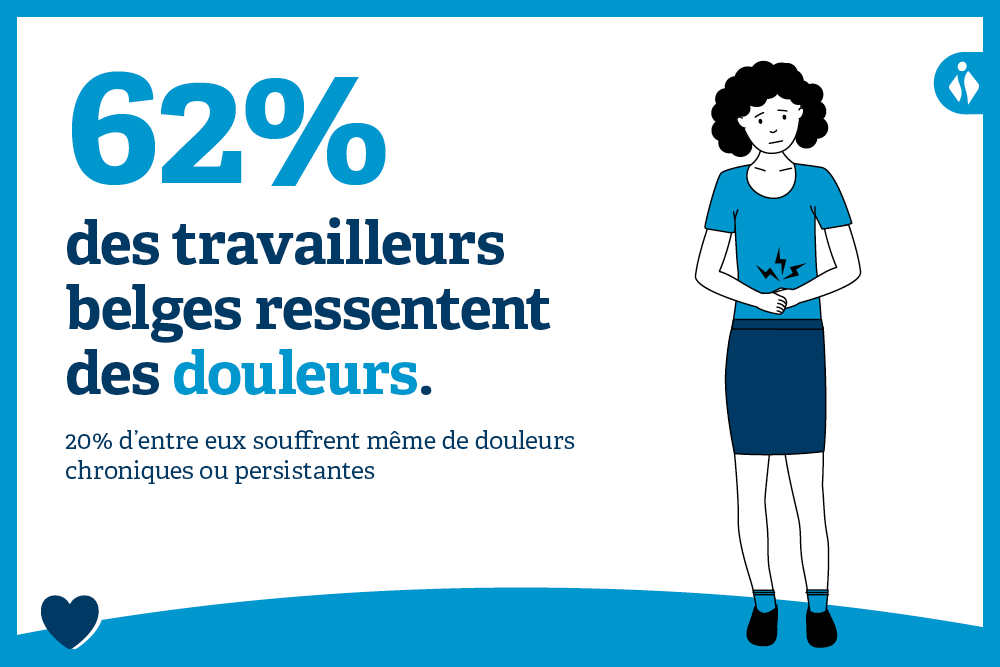 62% des travailleurs belges ressentent des douleurs