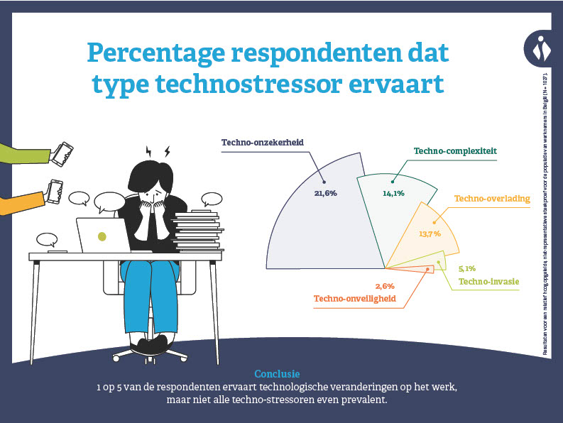 Onderzoek mensgericht digitaliseren technostress