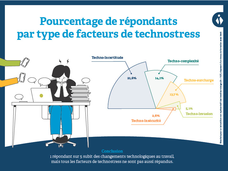 Infographic-pourcentage-de-repondants-par-type-de-facteurs-de-technostress-IDEWE