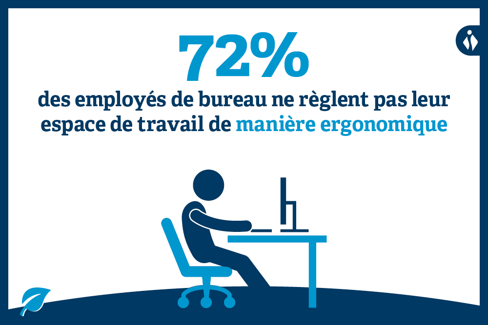 Pas moins de 72 % des employés de bureau n’aménagent pas leur poste de travail de manière ergonomique