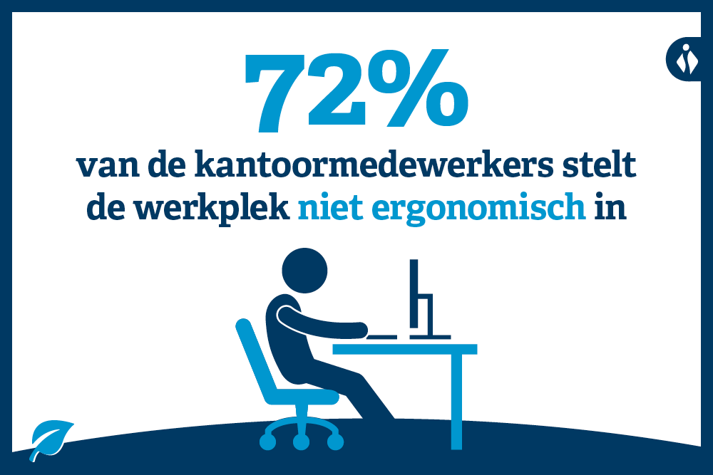 Maar liefst 72% van de kantoormedewerkers stelt de werkplek niet ergonomisch in