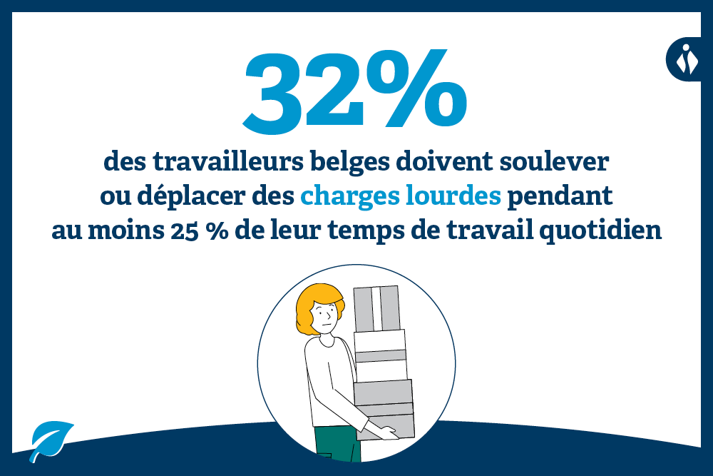 32 % des travailleurs belges doivent quotidiennement soulever ou déplacer des charges lourdes pendant au moins 25 % de leur temps de travail