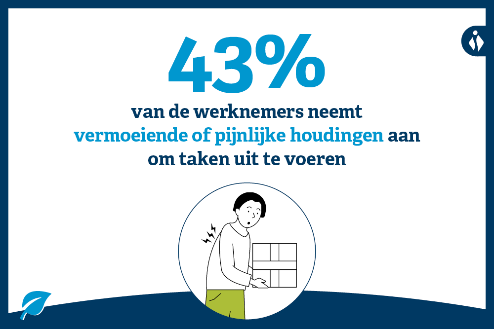 43% van de werknemers neemt vermoeiende of pijnlijke houdingen aan om taken uit te voeren