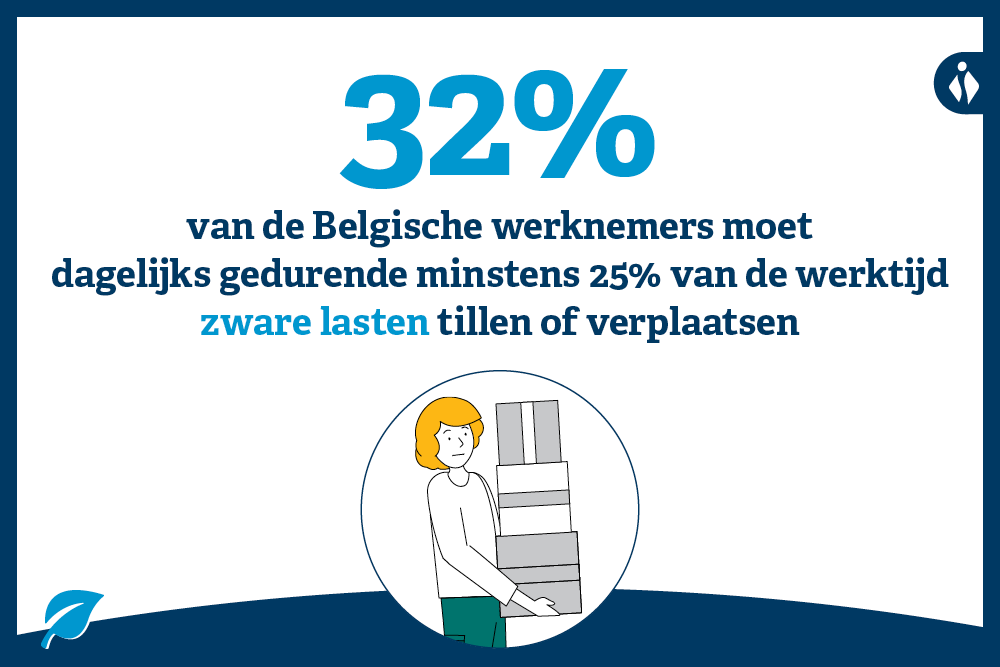 32% van de Belgische werknemers moet dagelijks gedurende minstens 25% van de werktijd zware lasten tillen of verplaatsen