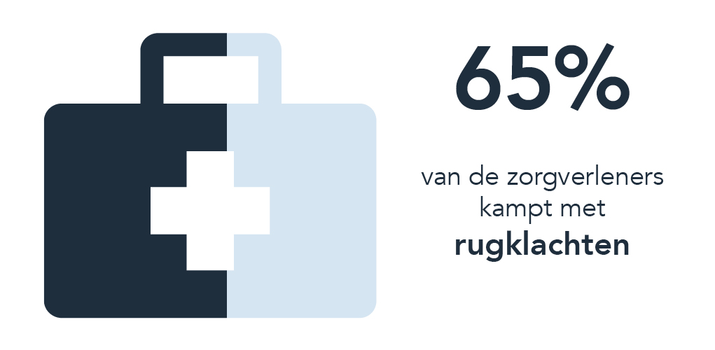 65% van de zorgverleners kampt met rugklachten