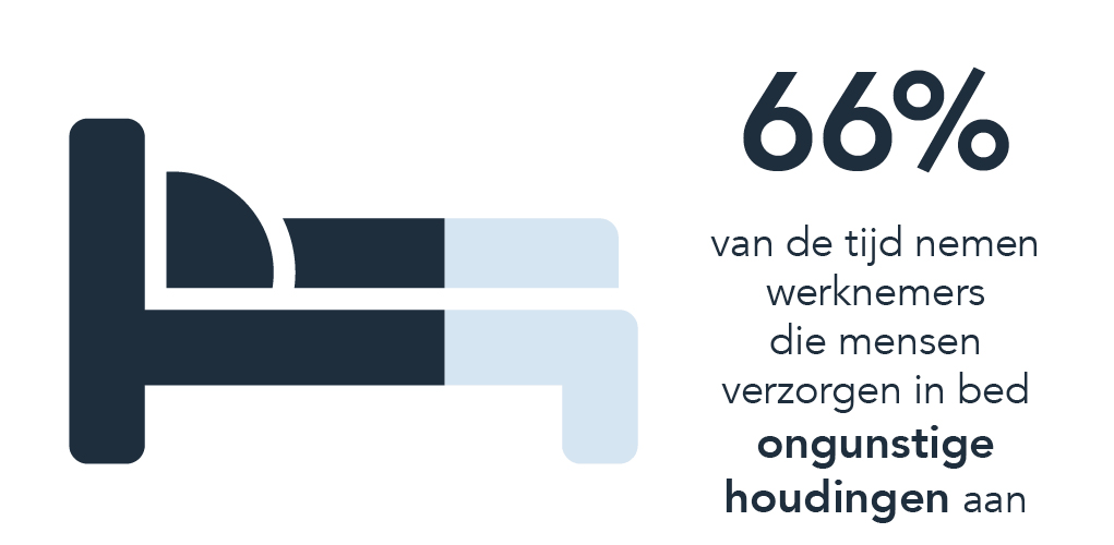 66% bedverzorgingen ongunstige houdingen