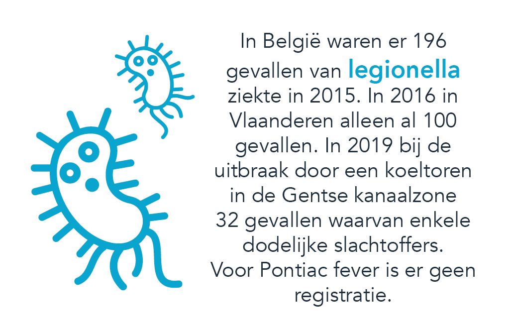 Legionella in België