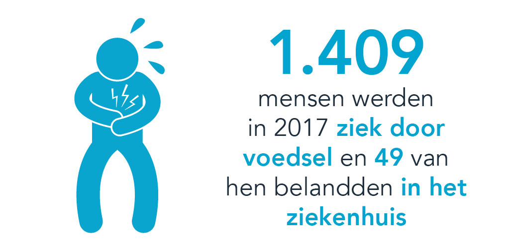 Voedselvergiftiging