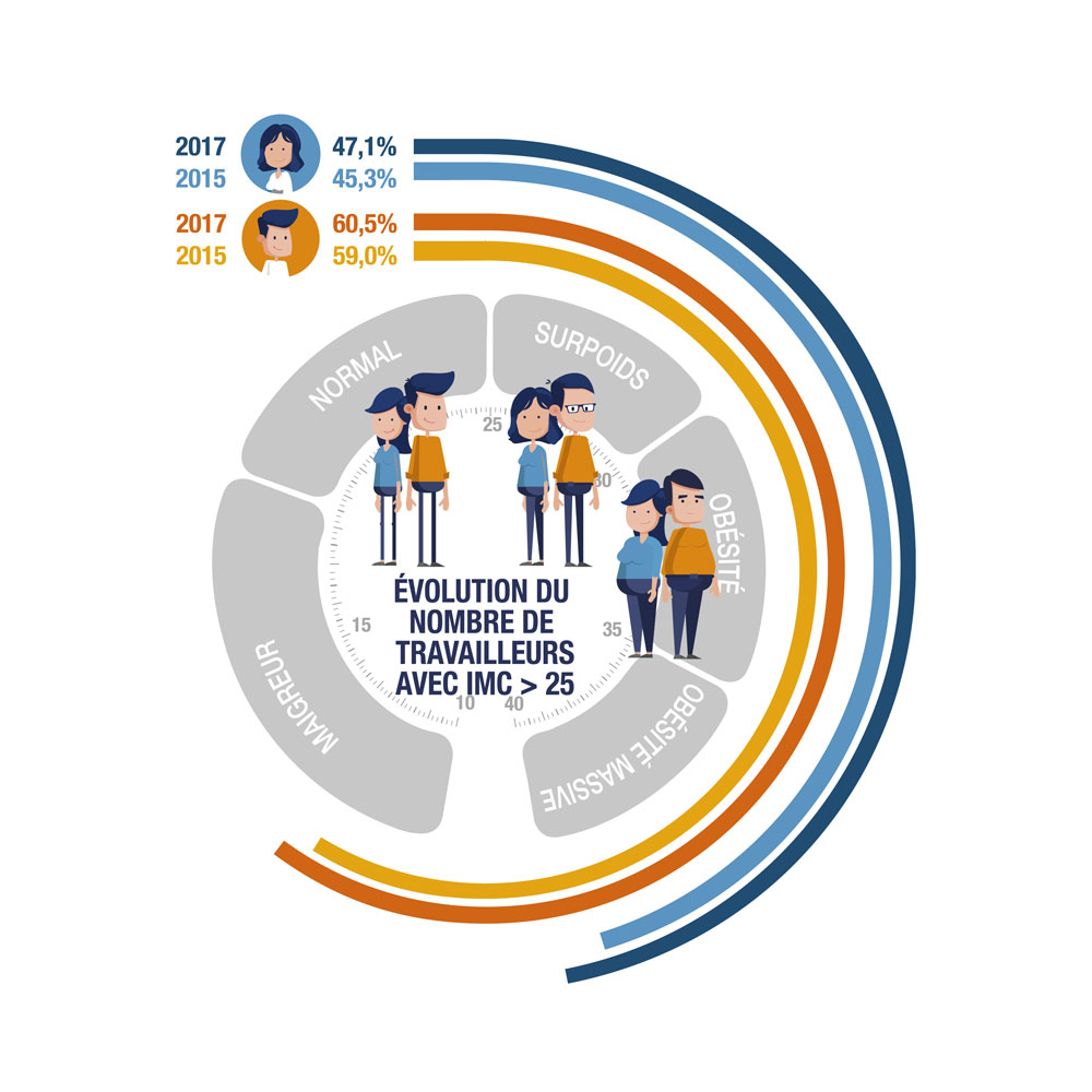 Évolution du nombre de travailleurs avec IMC > 25
