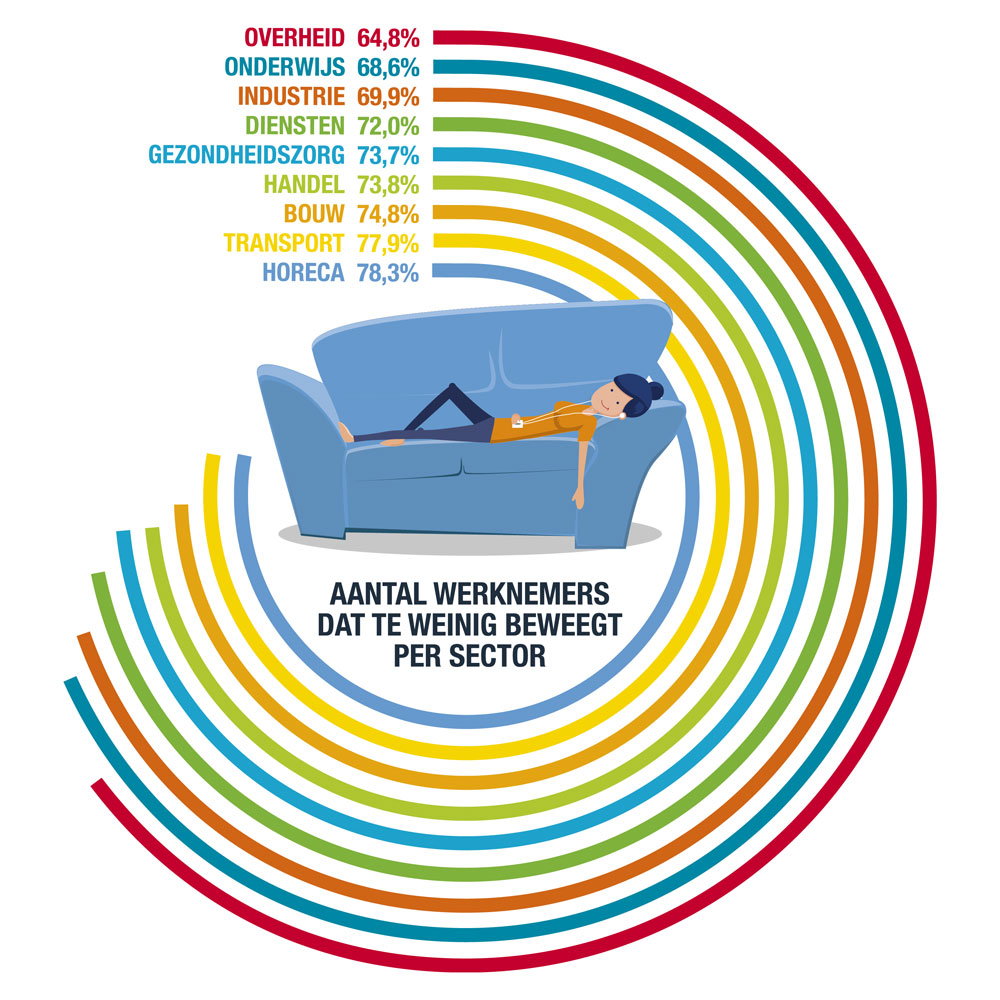 Aantal werknemers dat te weinig beweegt per sector
