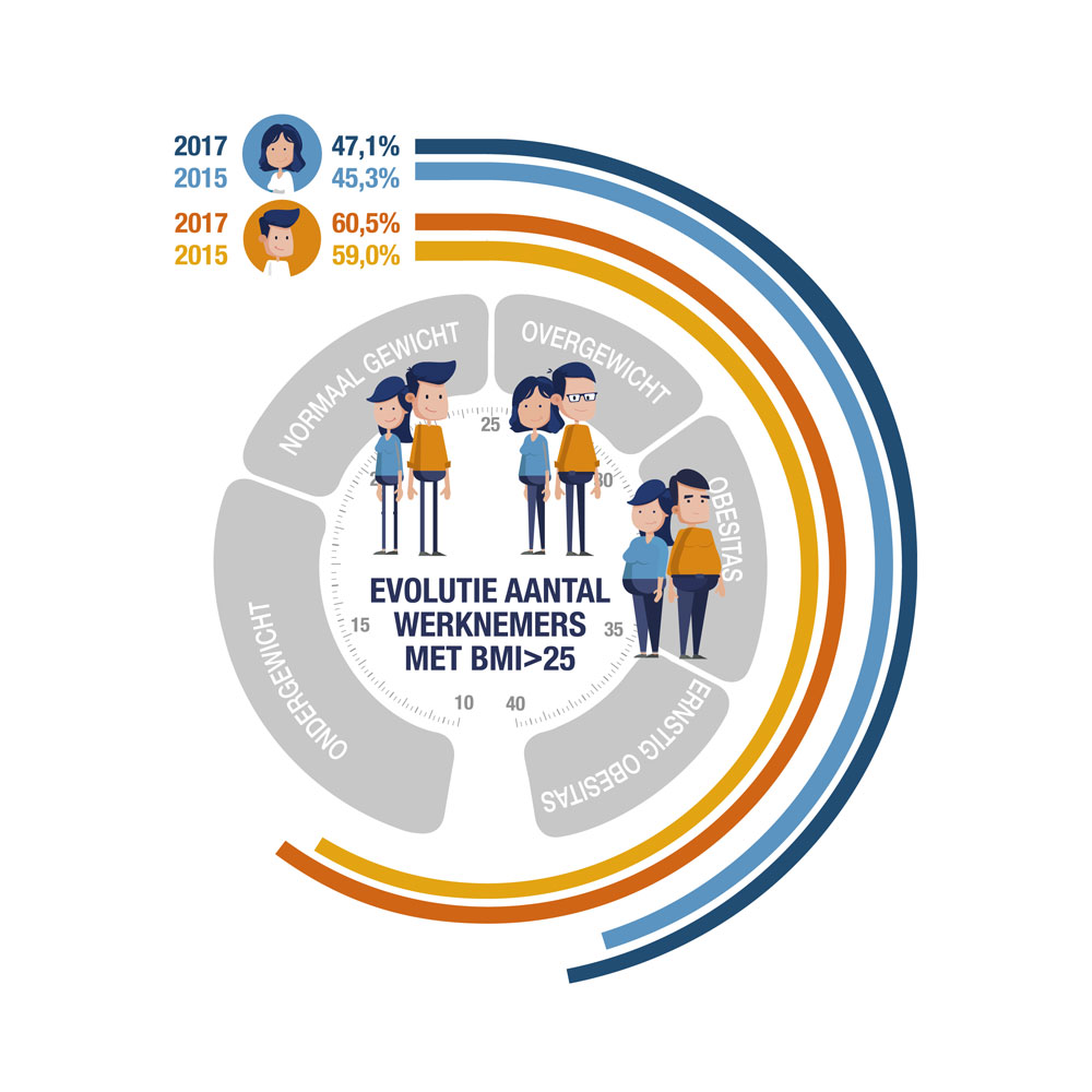 Evolutie aantal werknemers met BMI > 25
