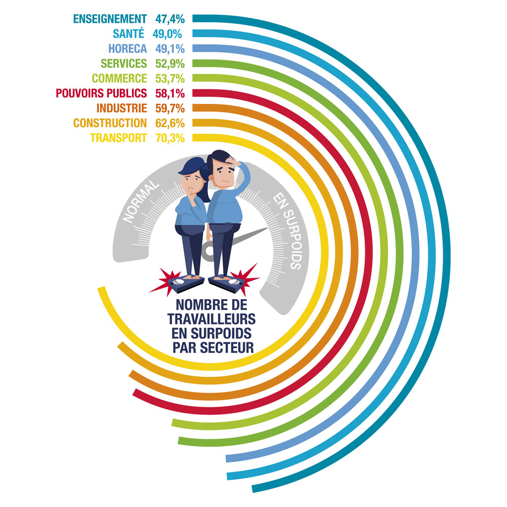 Nombre de travailleurs en surpoids en secteur