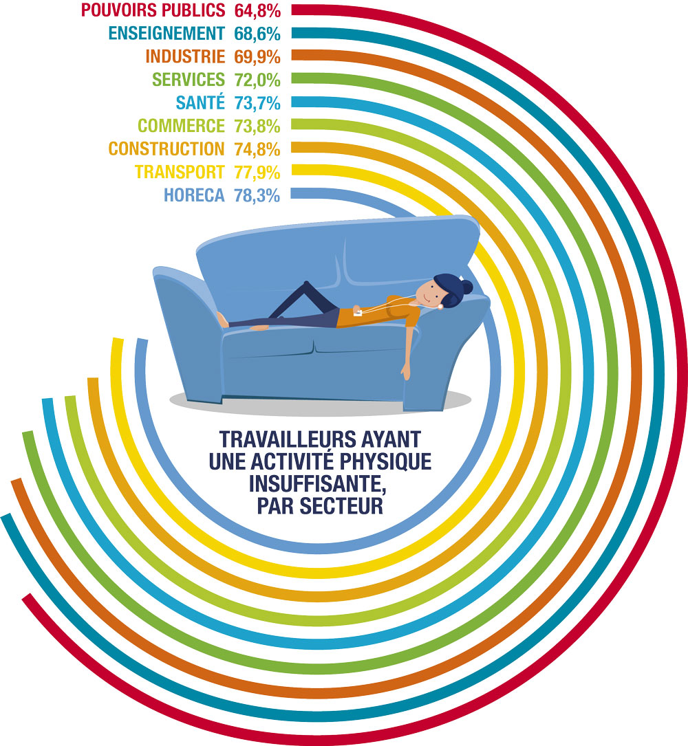 Travailleurs ayant une activité physique insuffisante, par secteur