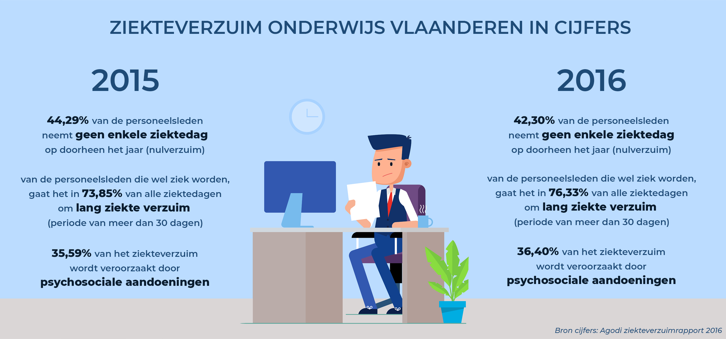 Ziekterverzuim_Onderwijs_2015_2016