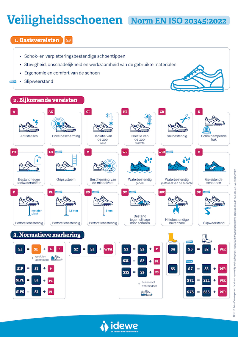 Geld rubber Moreel Tweet In 2022 gelden twee standaarden voor veiligheidsschoenen | Groep IDEWE