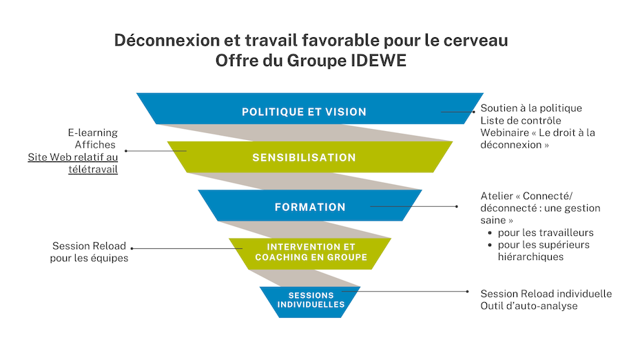 deconnectie aanbod