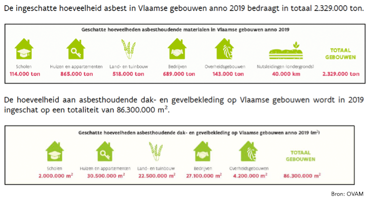 Overzicht asbest in Vlaamse gebouwen 2019
