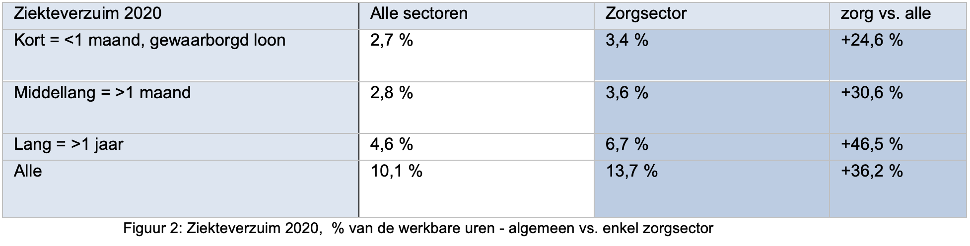 Ziekteverzuim 2020