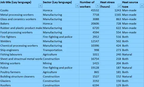 Overzicht hittestress bij beroepen