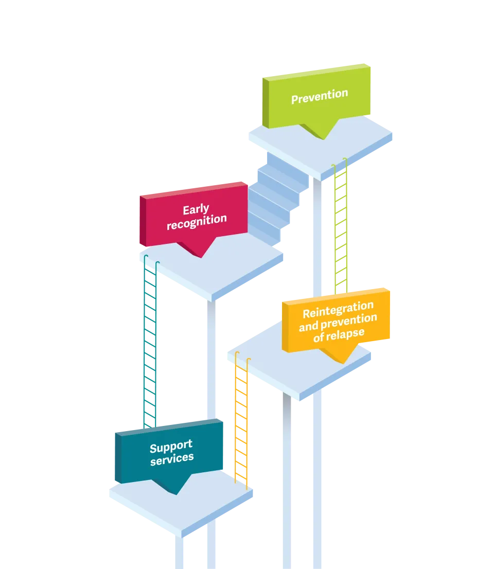 Visual representation of the 4 pillars of stress and burnout