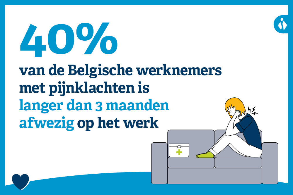 40% van de Belgische werknemers met pijnklachten is langer dan 3 maanden afwezig op het werk
