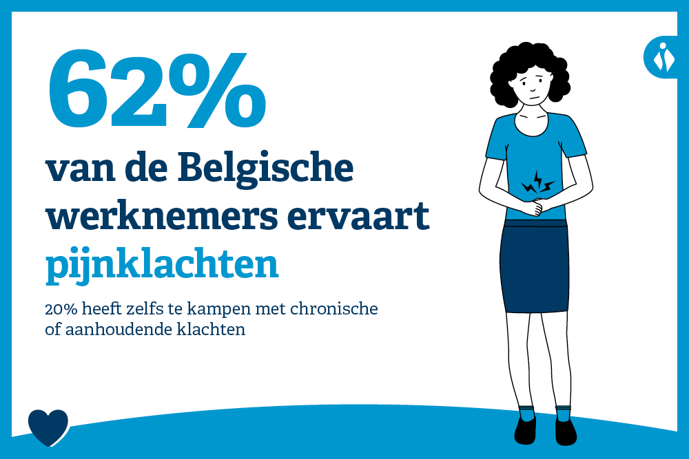 62% van de Belgische werknemers ervaart pijnklachten